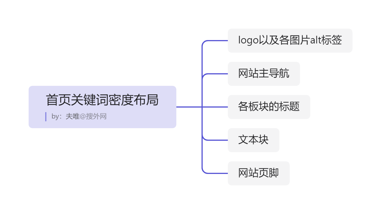 首页关键词密度布局.