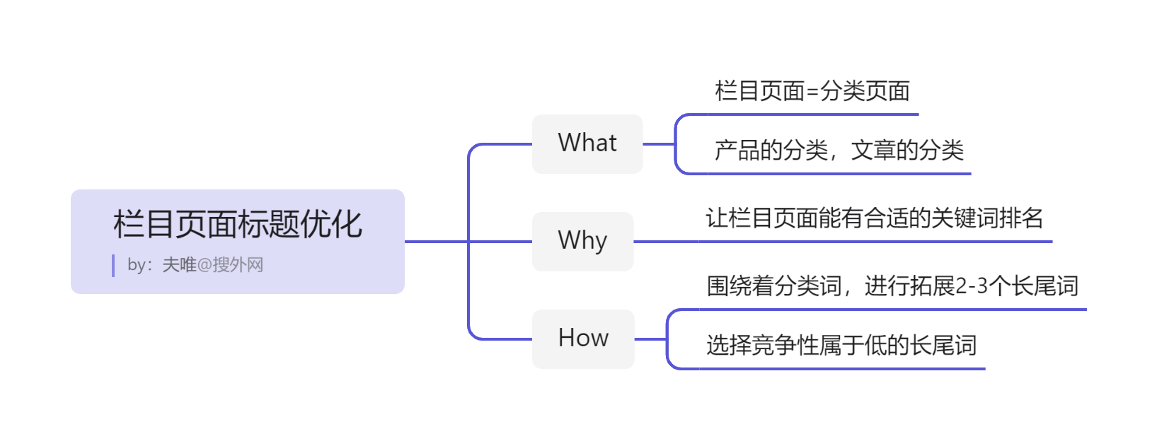 栏目页面标题优化.