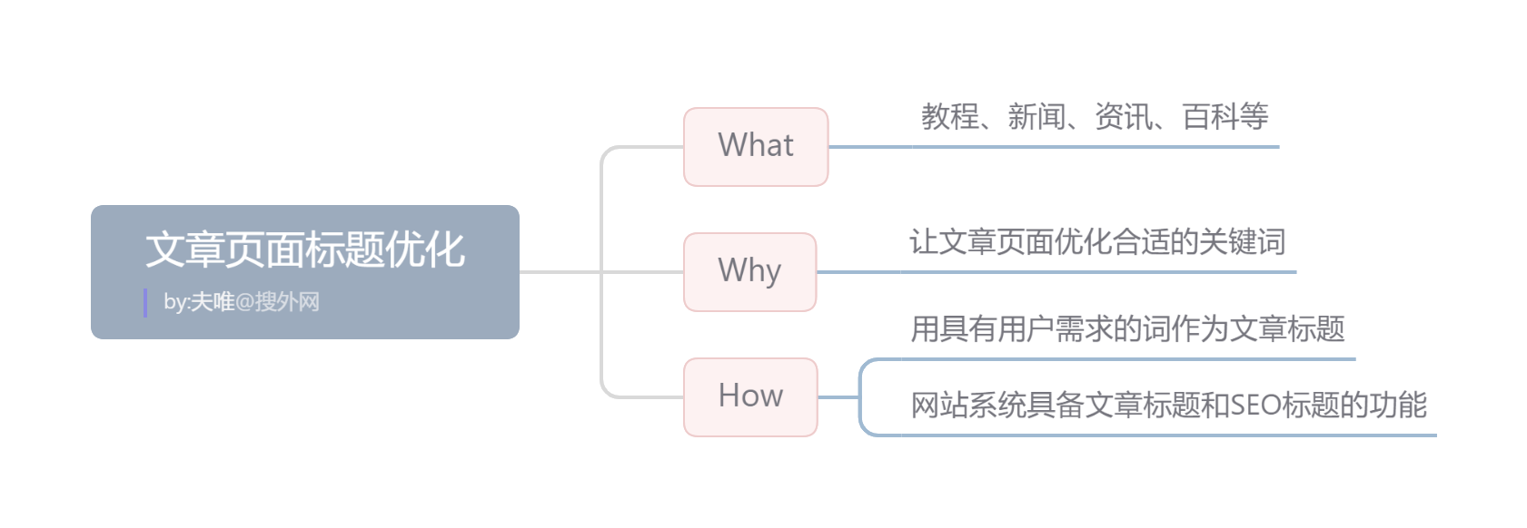 文章页面标题优化.