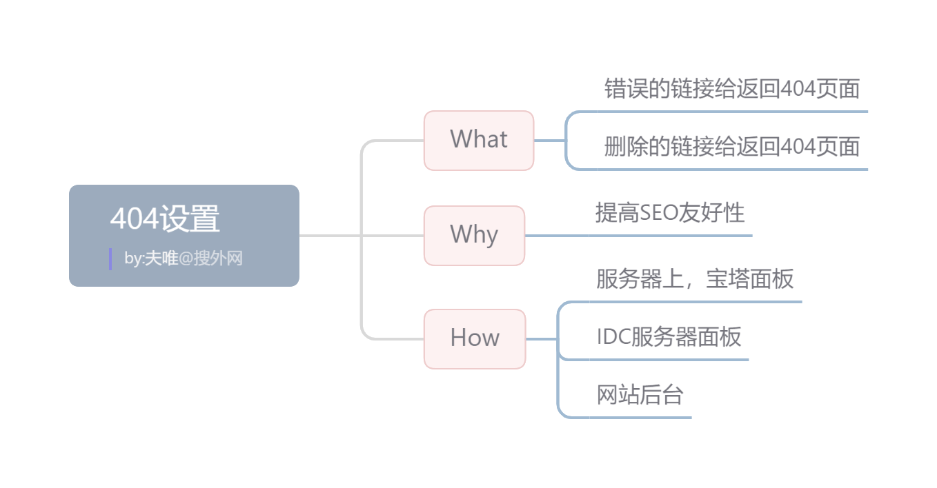 404设置.