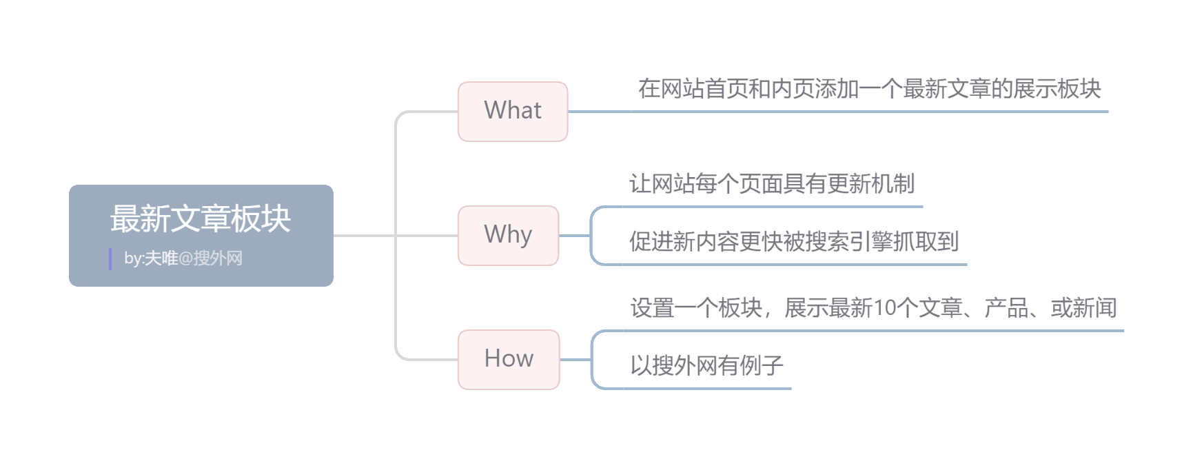 最新文章板块.