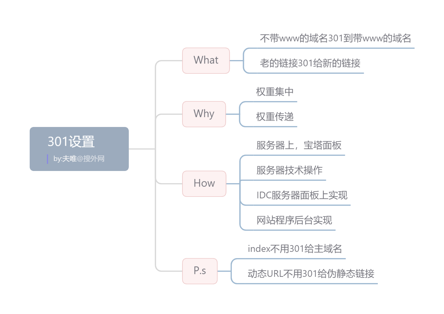 301设置.